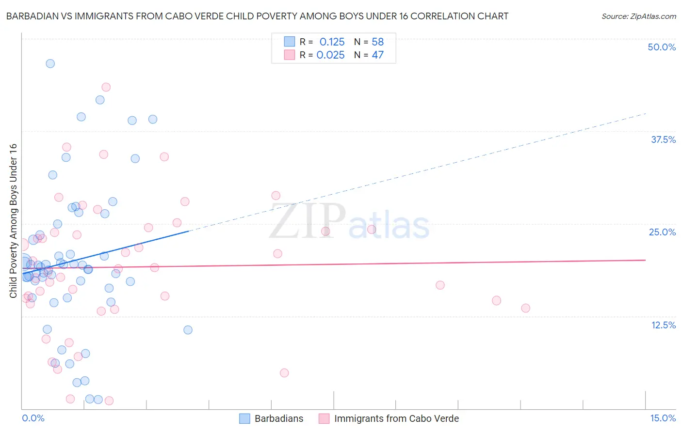 Barbadian vs Immigrants from Cabo Verde Child Poverty Among Boys Under 16
