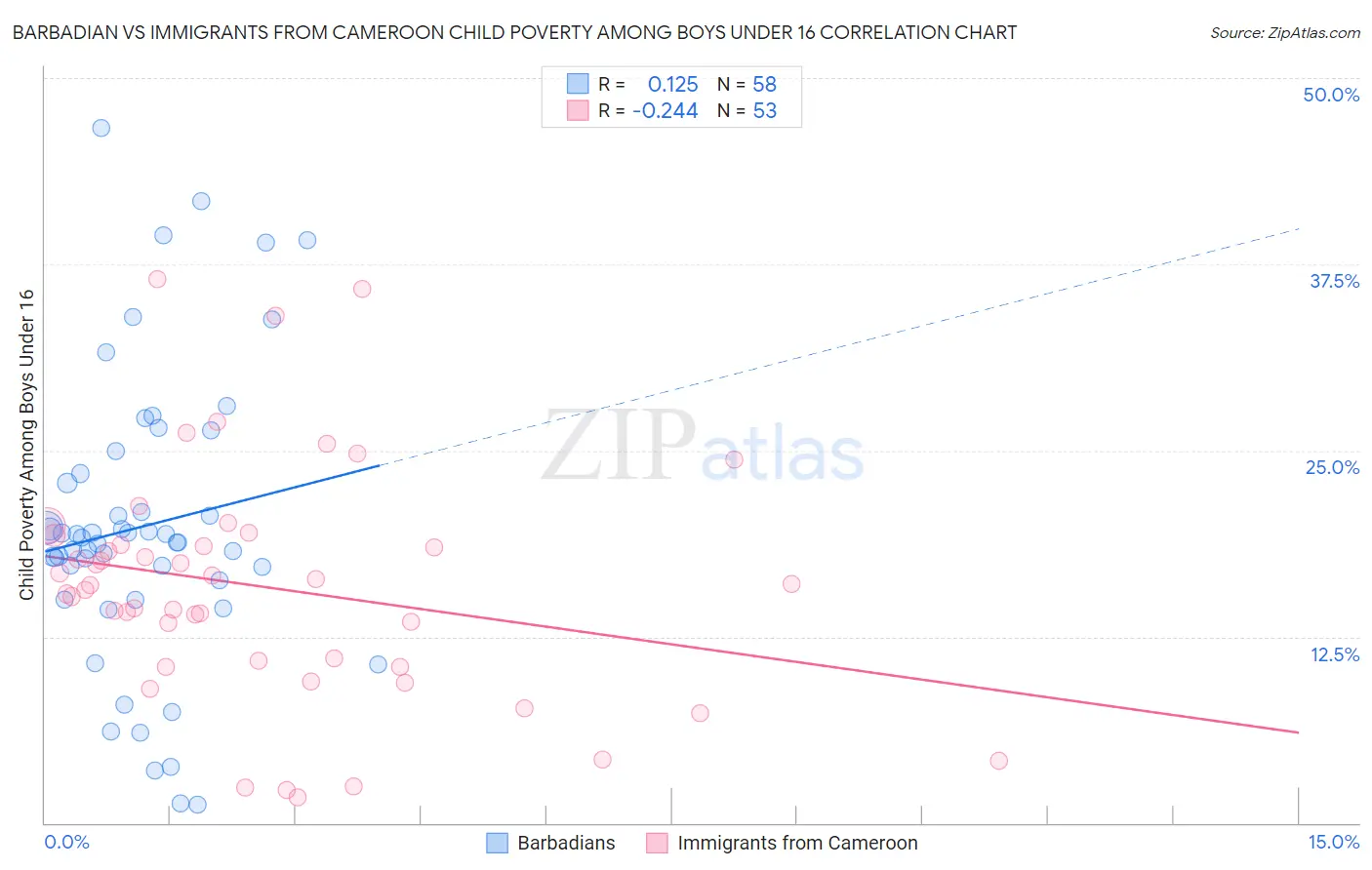 Barbadian vs Immigrants from Cameroon Child Poverty Among Boys Under 16