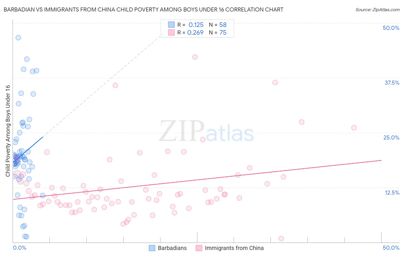 Barbadian vs Immigrants from China Child Poverty Among Boys Under 16