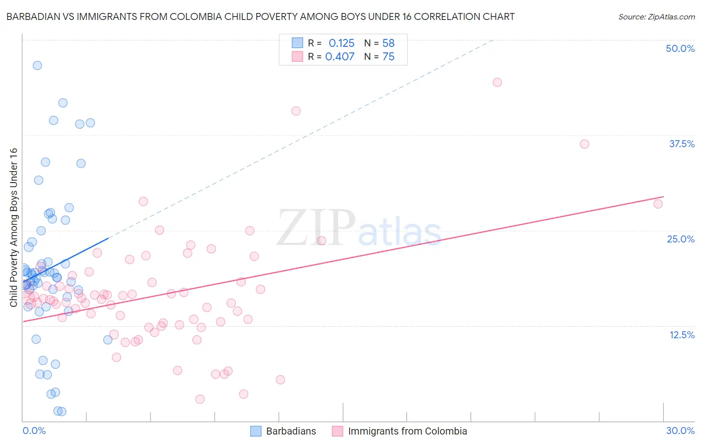Barbadian vs Immigrants from Colombia Child Poverty Among Boys Under 16
