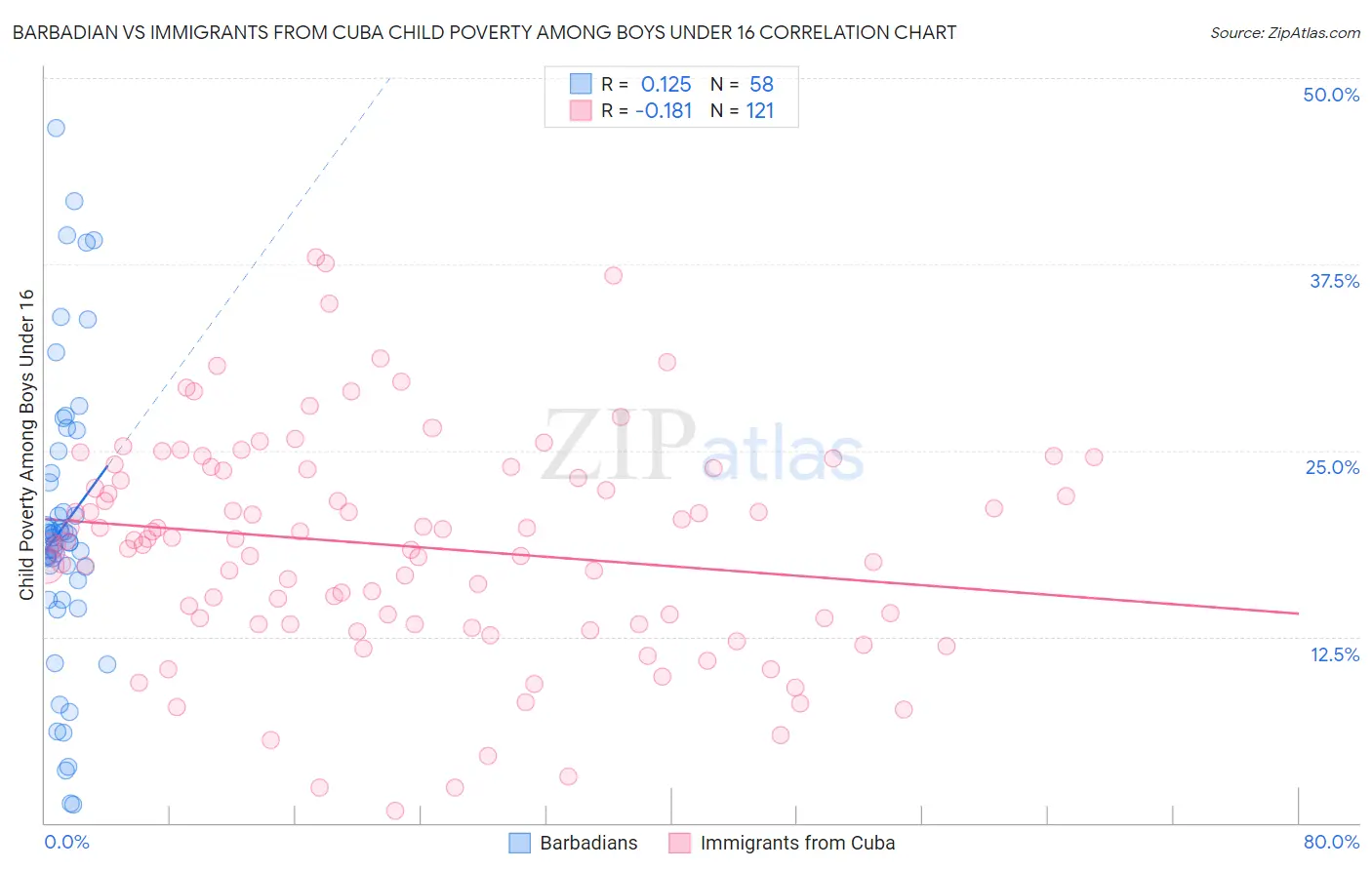 Barbadian vs Immigrants from Cuba Child Poverty Among Boys Under 16