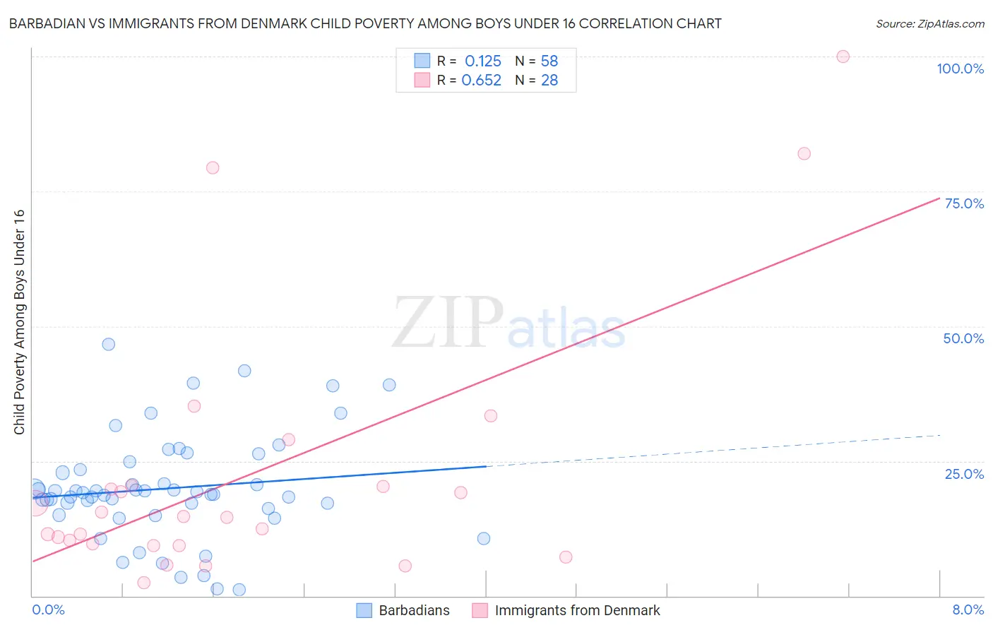Barbadian vs Immigrants from Denmark Child Poverty Among Boys Under 16