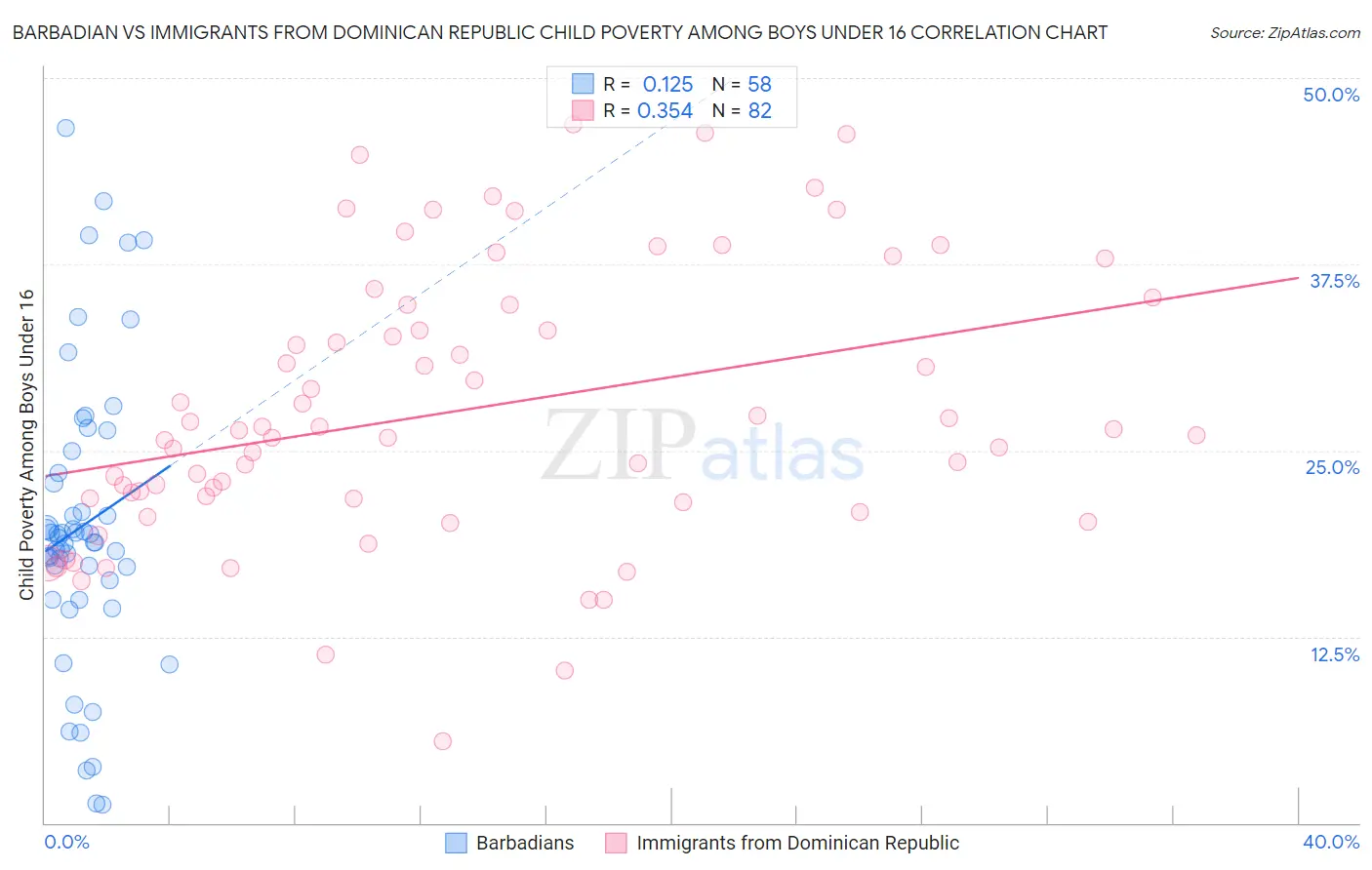 Barbadian vs Immigrants from Dominican Republic Child Poverty Among Boys Under 16