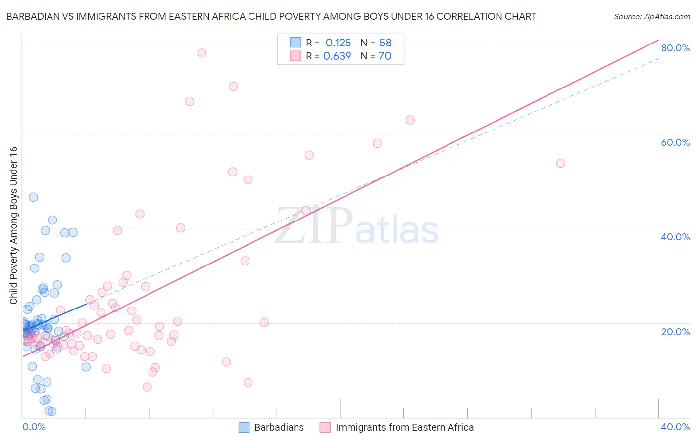 Barbadian vs Immigrants from Eastern Africa Child Poverty Among Boys Under 16