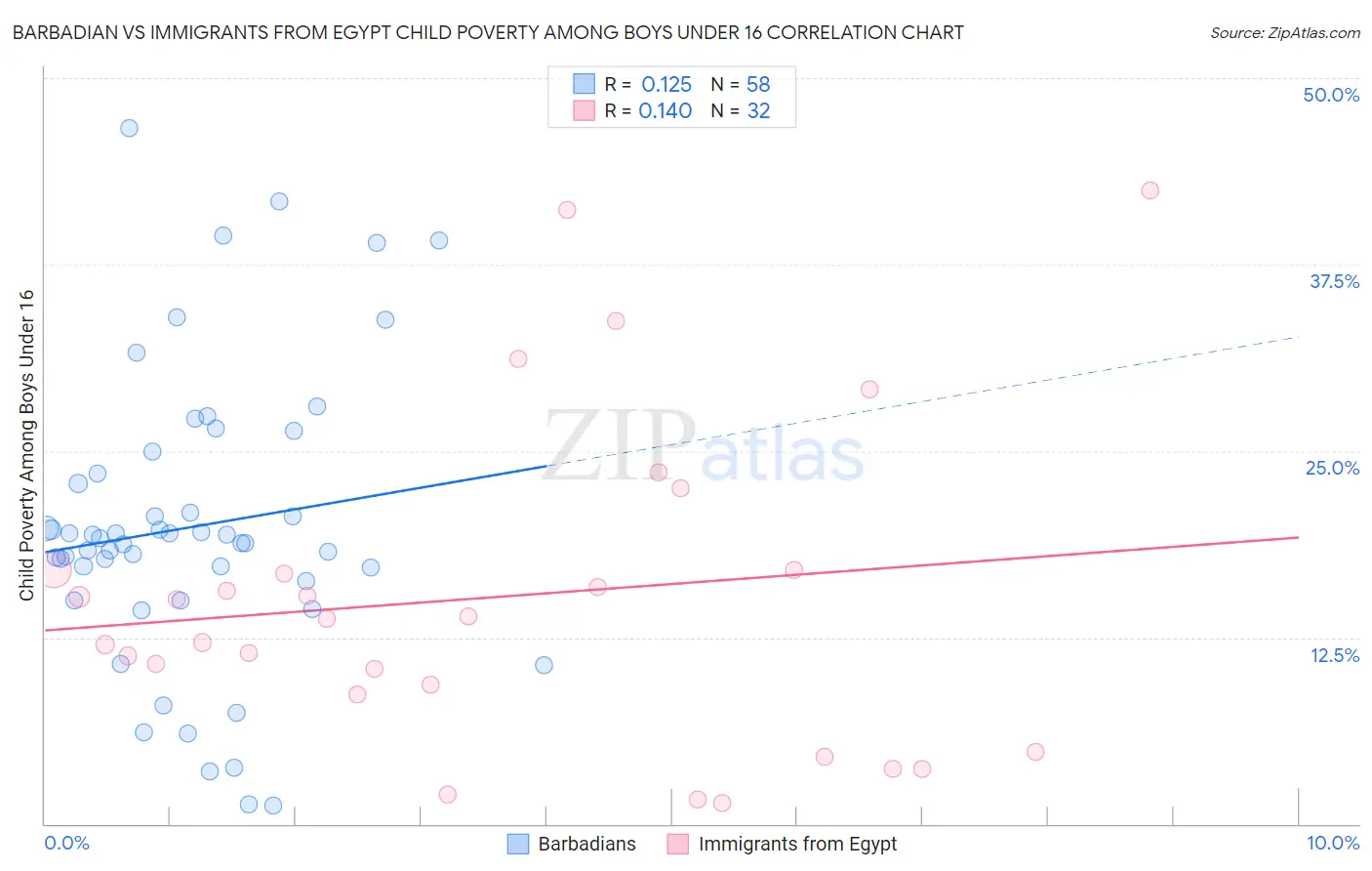 Barbadian vs Immigrants from Egypt Child Poverty Among Boys Under 16