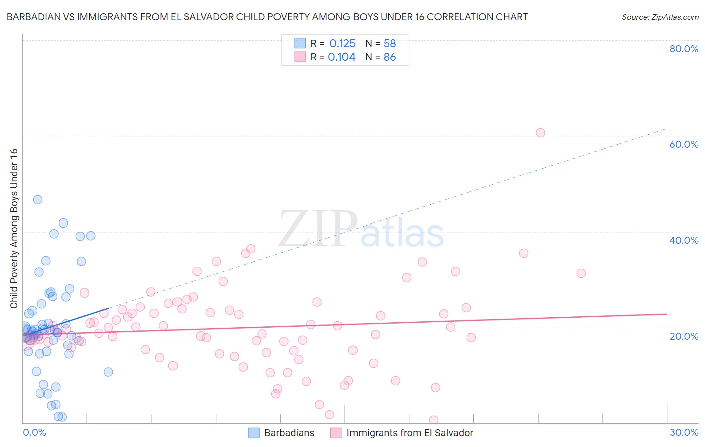 Barbadian vs Immigrants from El Salvador Child Poverty Among Boys Under 16