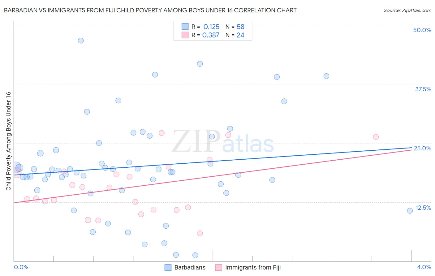 Barbadian vs Immigrants from Fiji Child Poverty Among Boys Under 16