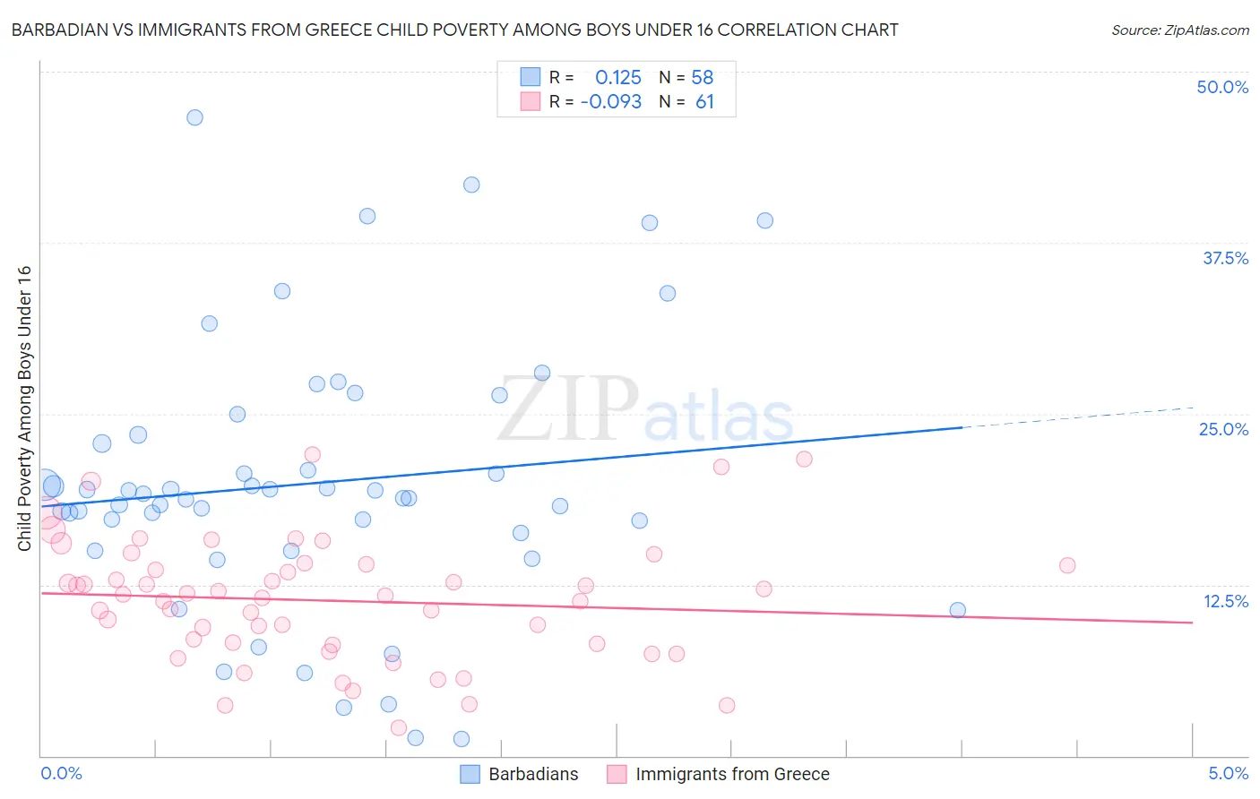 Barbadian vs Immigrants from Greece Child Poverty Among Boys Under 16