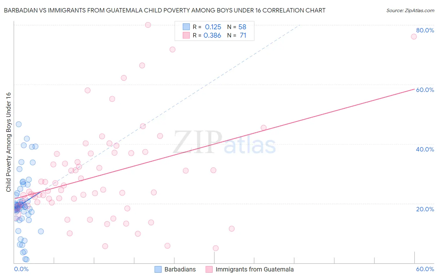 Barbadian vs Immigrants from Guatemala Child Poverty Among Boys Under 16