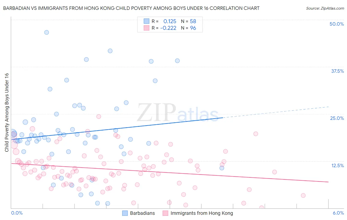 Barbadian vs Immigrants from Hong Kong Child Poverty Among Boys Under 16