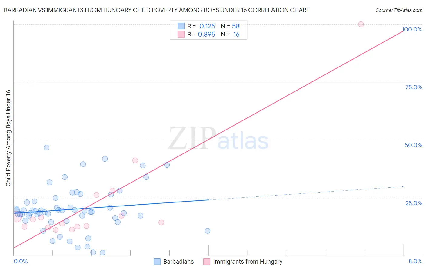 Barbadian vs Immigrants from Hungary Child Poverty Among Boys Under 16