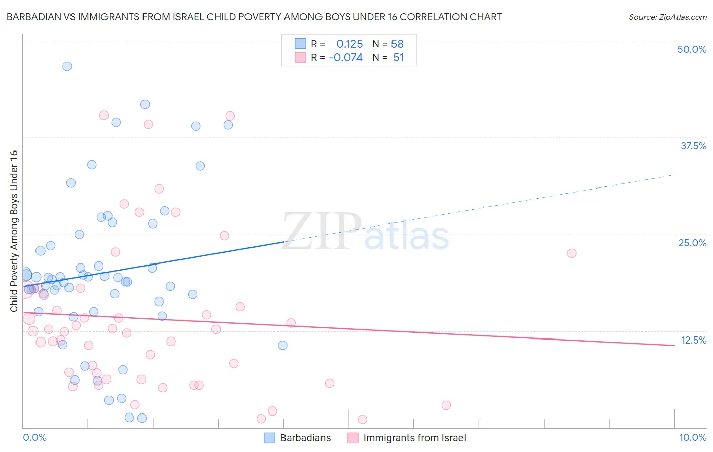 Barbadian vs Immigrants from Israel Child Poverty Among Boys Under 16