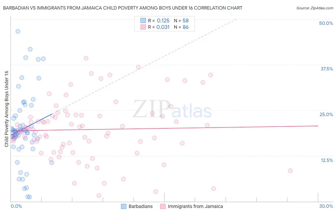 Barbadian vs Immigrants from Jamaica Child Poverty Among Boys Under 16