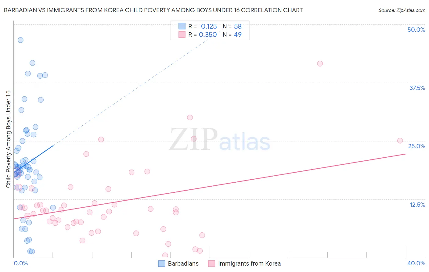 Barbadian vs Immigrants from Korea Child Poverty Among Boys Under 16