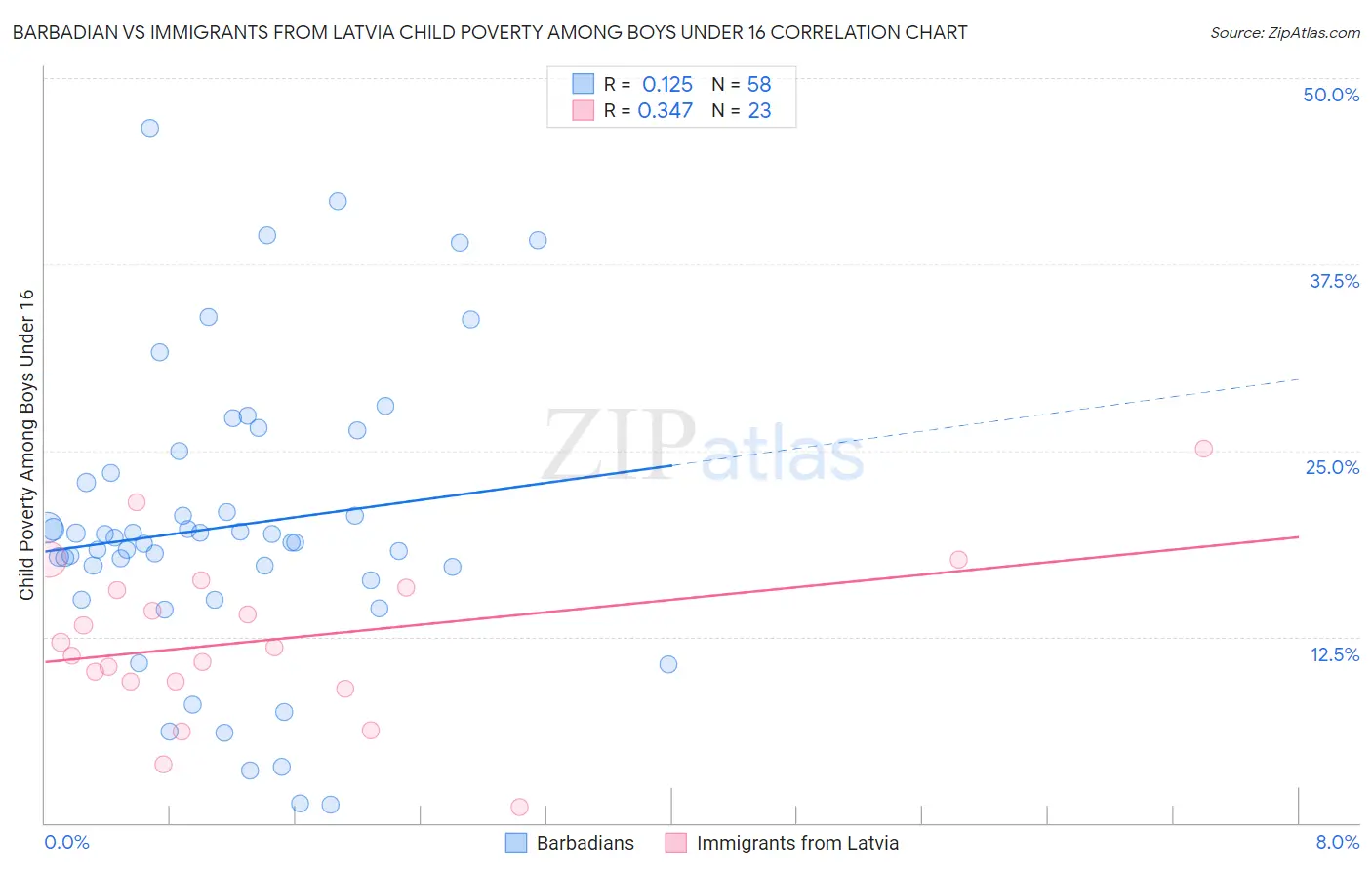 Barbadian vs Immigrants from Latvia Child Poverty Among Boys Under 16