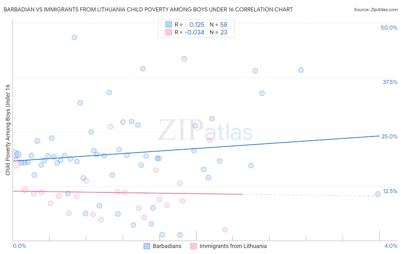 Barbadian vs Immigrants from Lithuania Child Poverty Among Boys Under 16