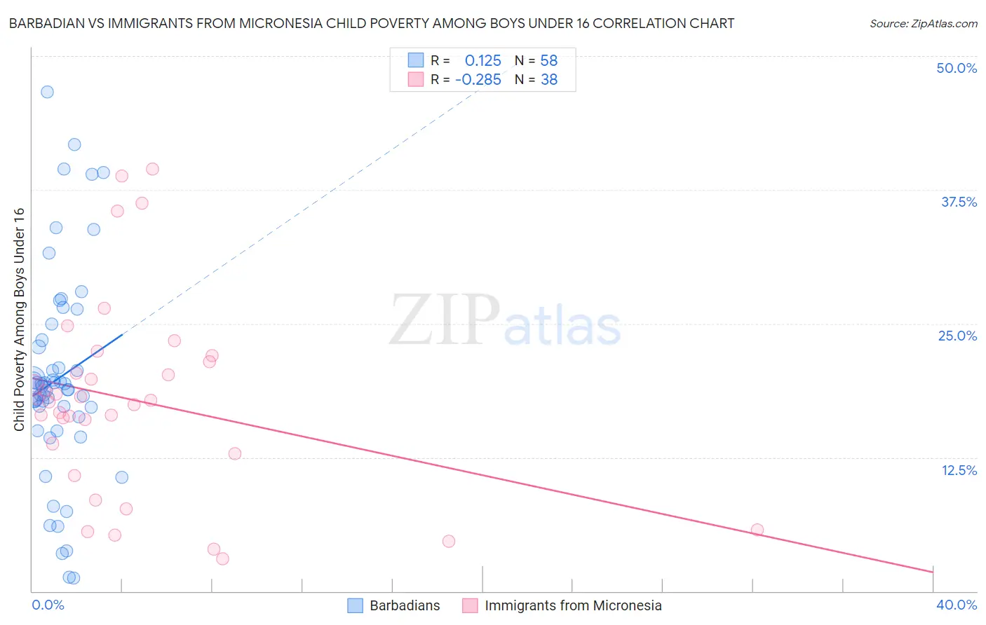 Barbadian vs Immigrants from Micronesia Child Poverty Among Boys Under 16