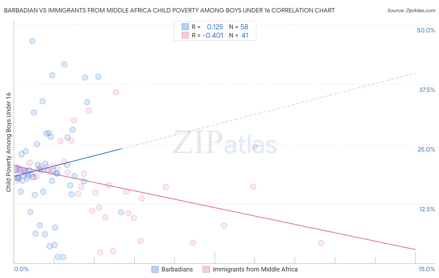 Barbadian vs Immigrants from Middle Africa Child Poverty Among Boys Under 16