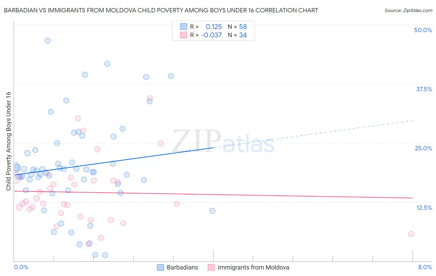 Barbadian vs Immigrants from Moldova Child Poverty Among Boys Under 16