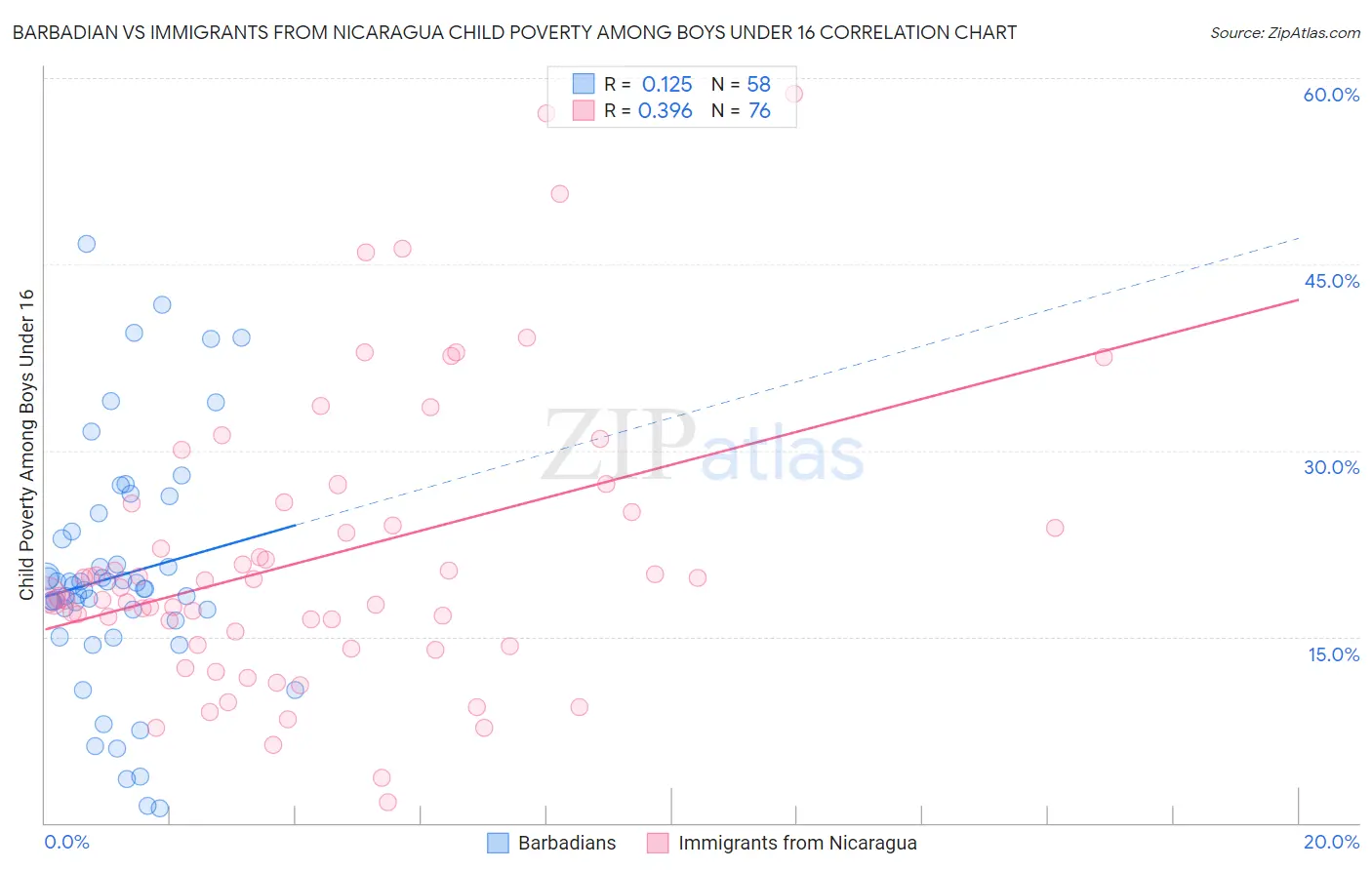 Barbadian vs Immigrants from Nicaragua Child Poverty Among Boys Under 16