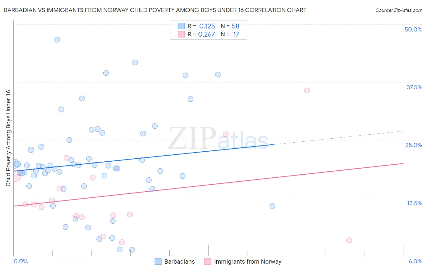 Barbadian vs Immigrants from Norway Child Poverty Among Boys Under 16