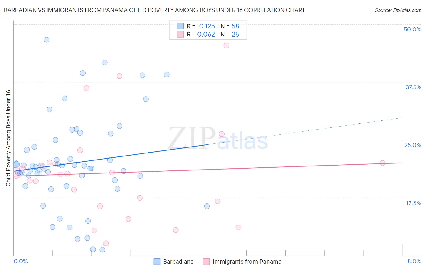 Barbadian vs Immigrants from Panama Child Poverty Among Boys Under 16