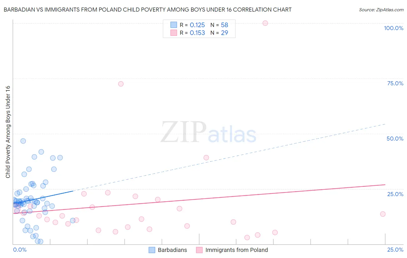 Barbadian vs Immigrants from Poland Child Poverty Among Boys Under 16