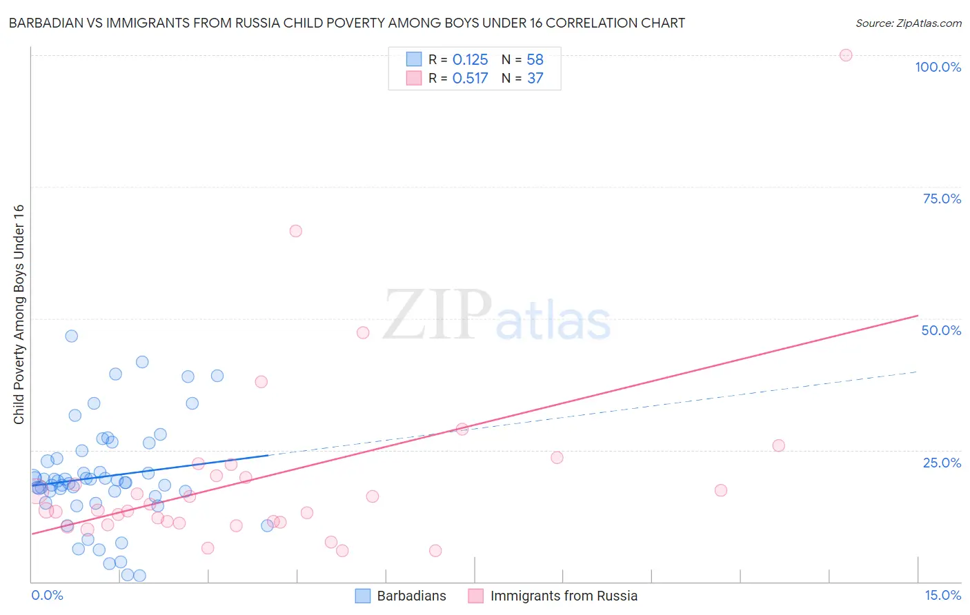 Barbadian vs Immigrants from Russia Child Poverty Among Boys Under 16