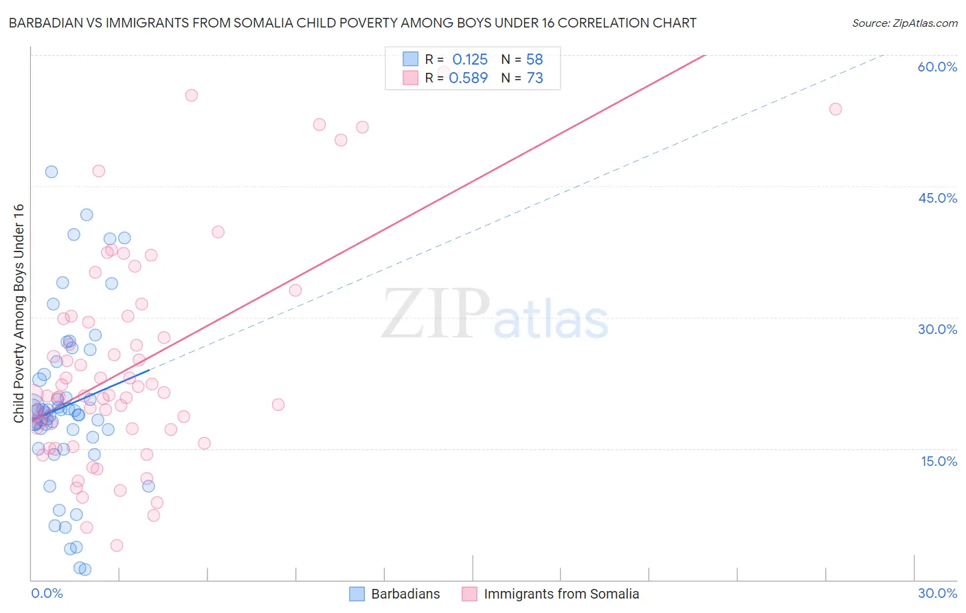 Barbadian vs Immigrants from Somalia Child Poverty Among Boys Under 16