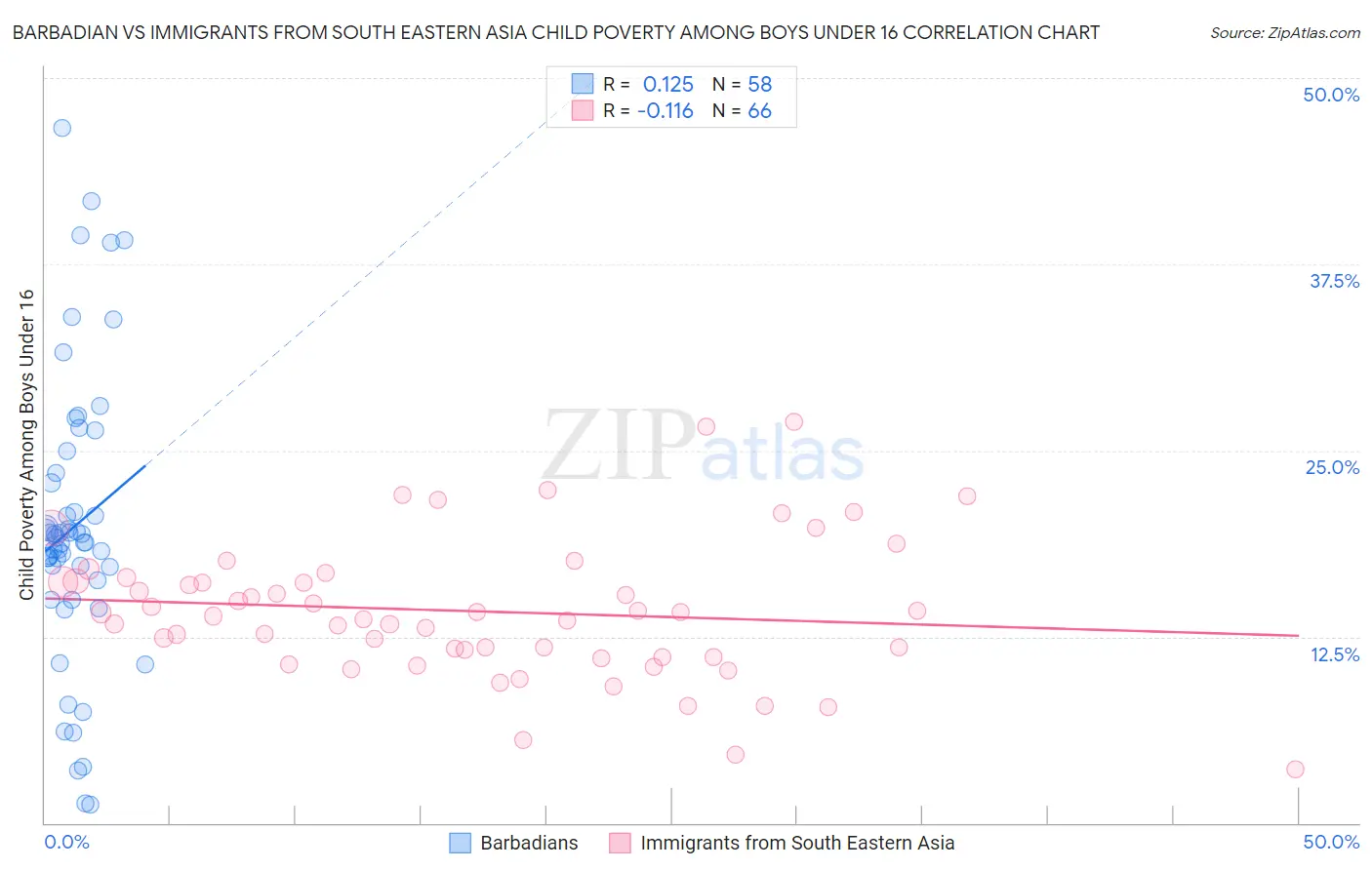 Barbadian vs Immigrants from South Eastern Asia Child Poverty Among Boys Under 16