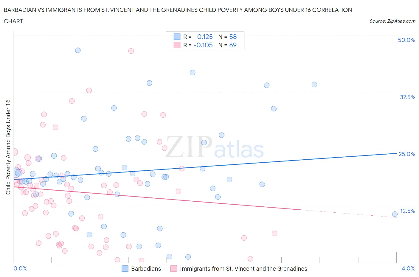 Barbadian vs Immigrants from St. Vincent and the Grenadines Child Poverty Among Boys Under 16