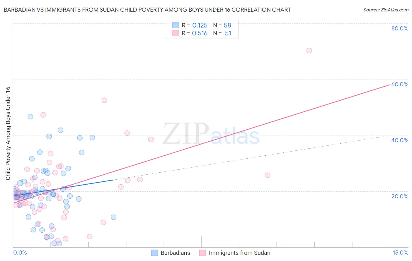 Barbadian vs Immigrants from Sudan Child Poverty Among Boys Under 16