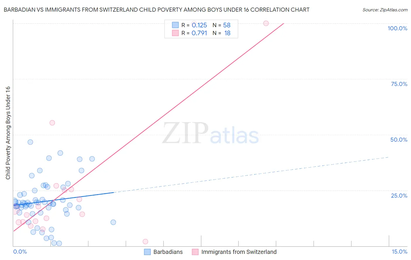 Barbadian vs Immigrants from Switzerland Child Poverty Among Boys Under 16