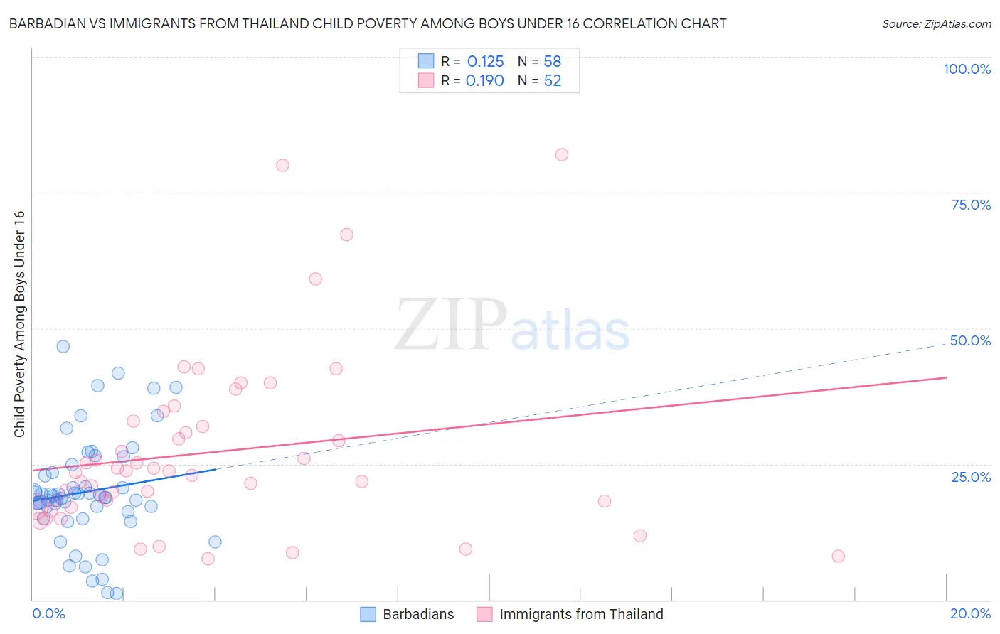 Barbadian vs Immigrants from Thailand Child Poverty Among Boys Under 16