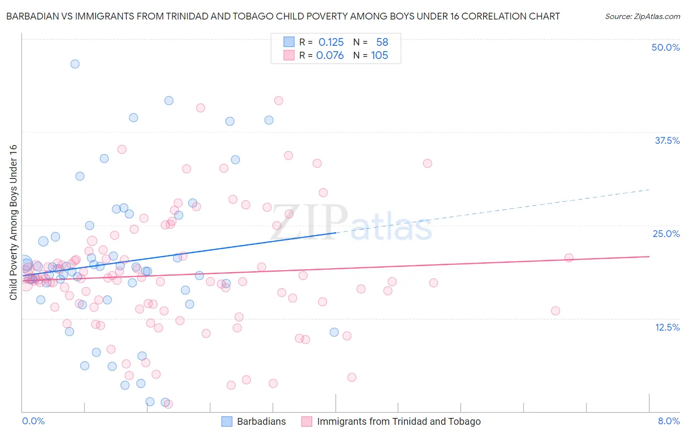 Barbadian vs Immigrants from Trinidad and Tobago Child Poverty Among Boys Under 16