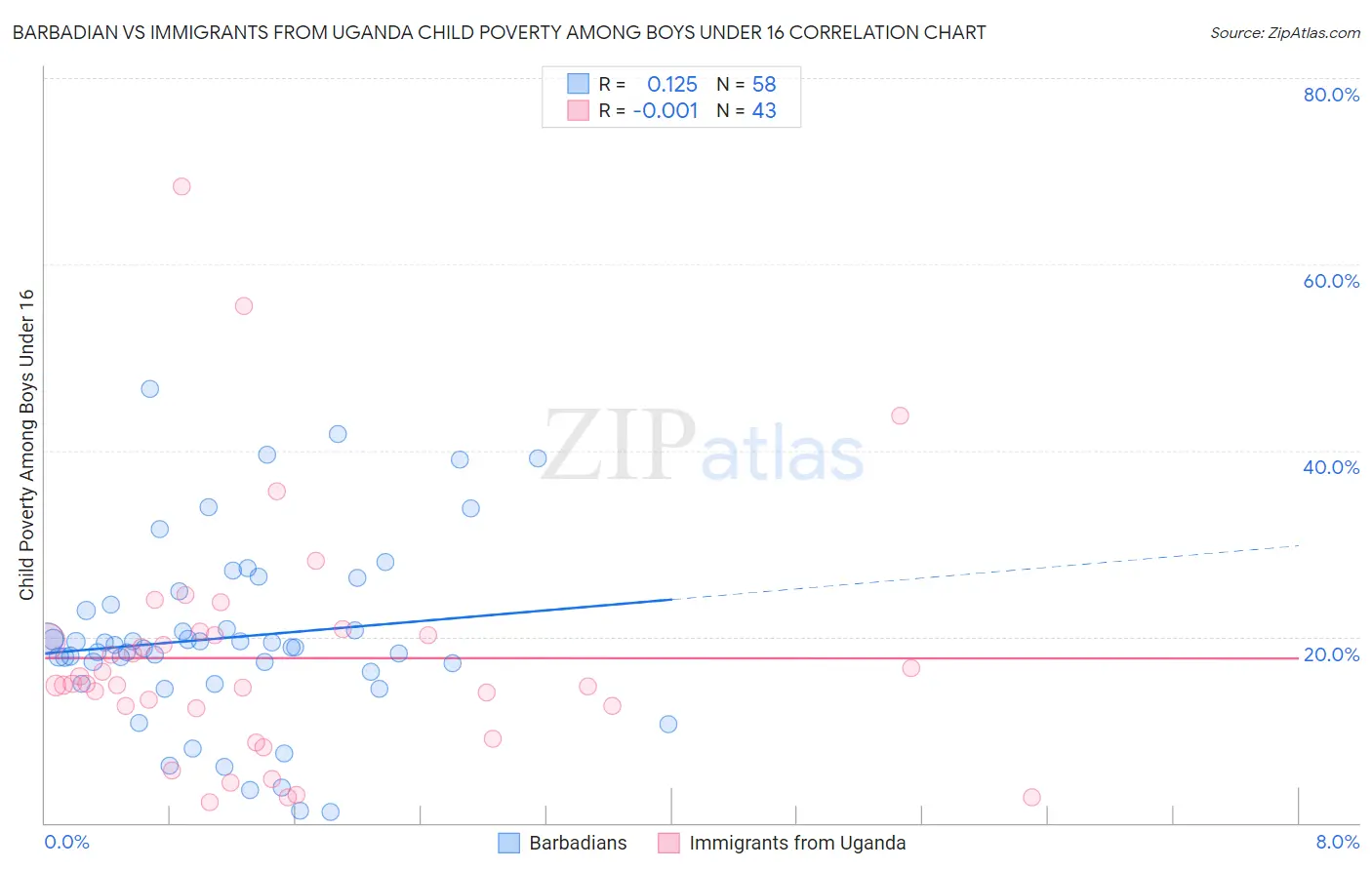 Barbadian vs Immigrants from Uganda Child Poverty Among Boys Under 16