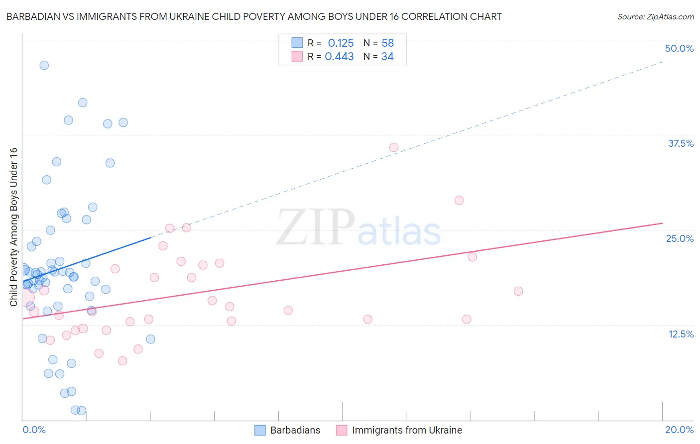 Barbadian vs Immigrants from Ukraine Child Poverty Among Boys Under 16