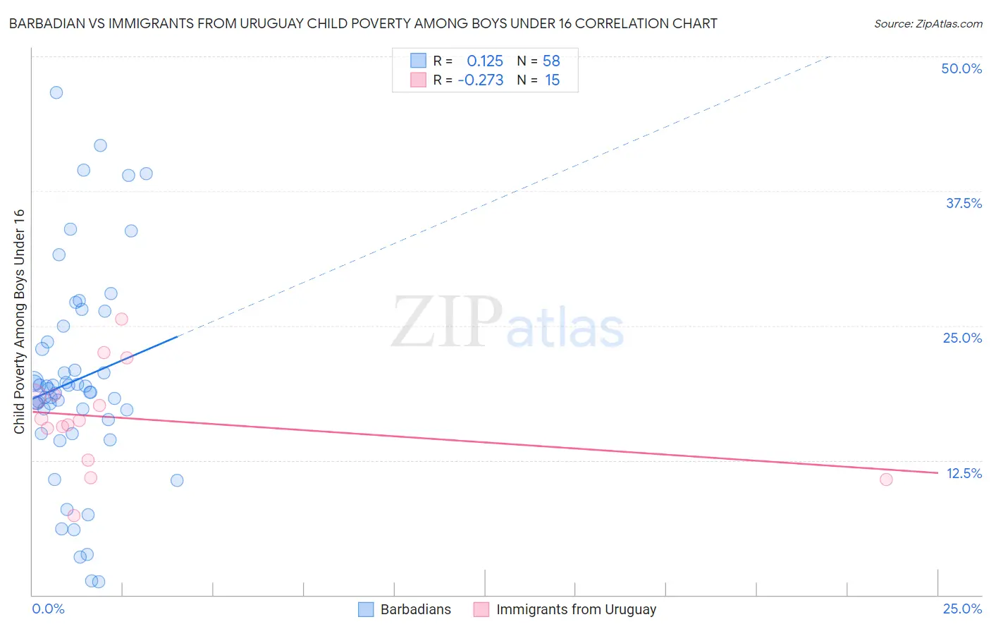 Barbadian vs Immigrants from Uruguay Child Poverty Among Boys Under 16