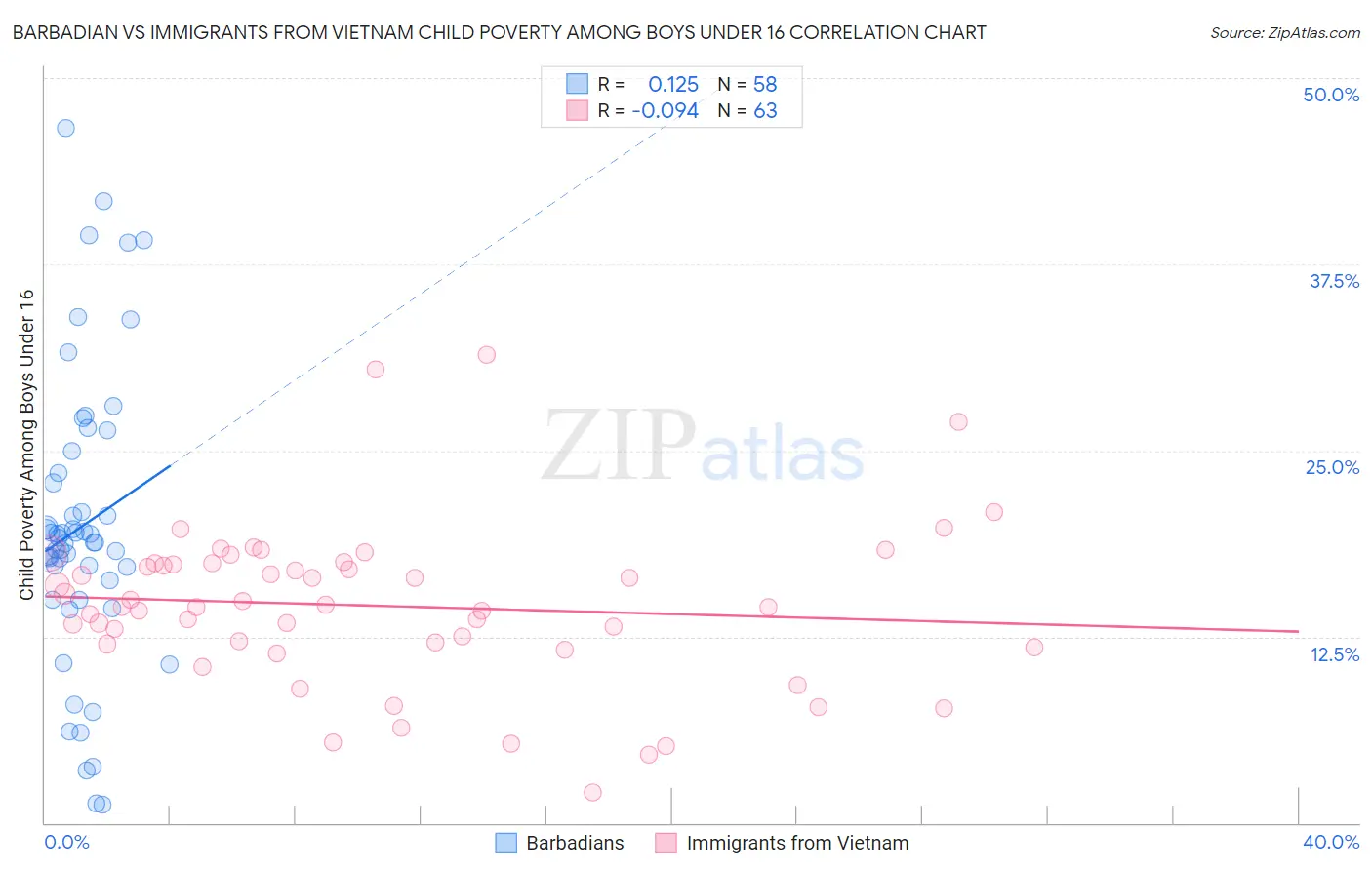 Barbadian vs Immigrants from Vietnam Child Poverty Among Boys Under 16