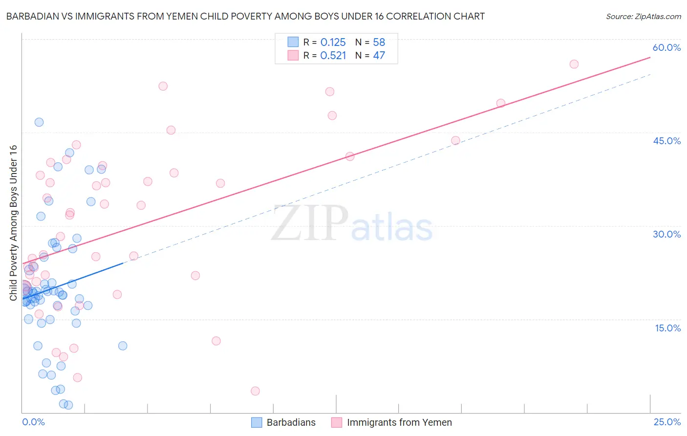 Barbadian vs Immigrants from Yemen Child Poverty Among Boys Under 16