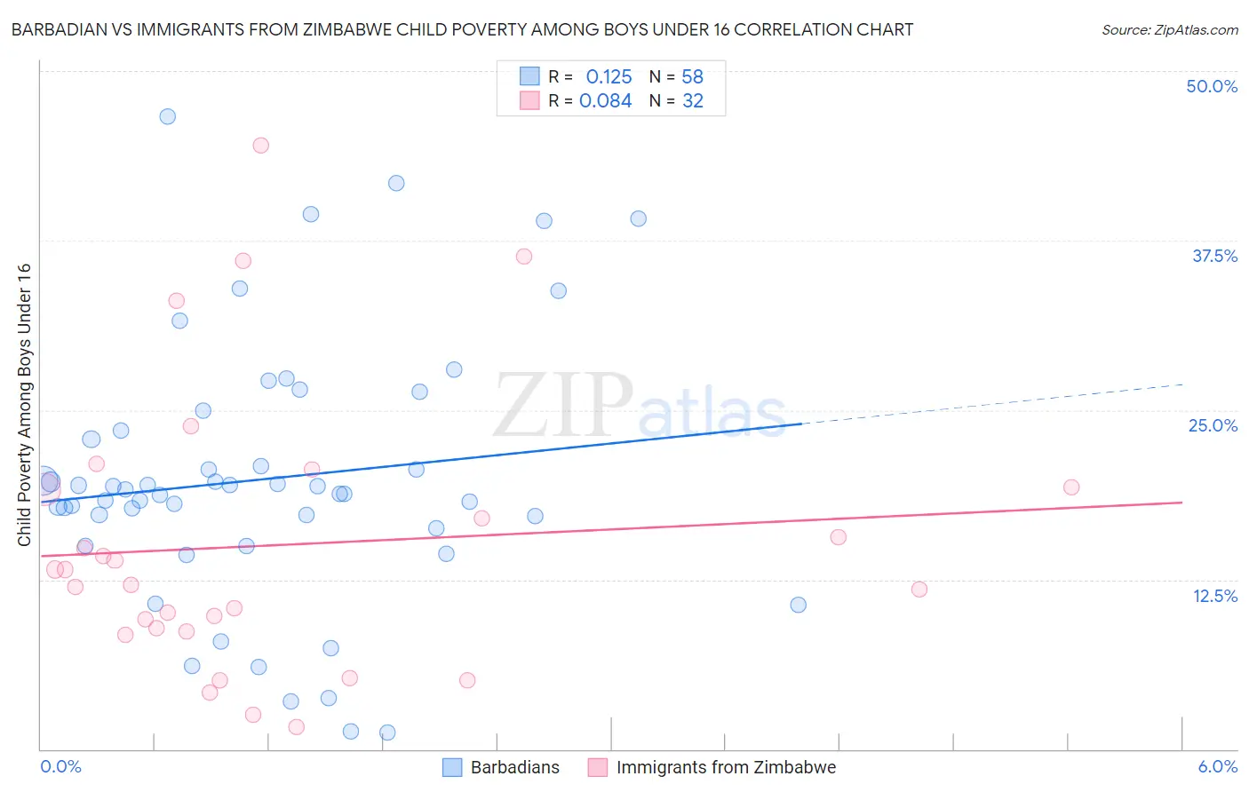 Barbadian vs Immigrants from Zimbabwe Child Poverty Among Boys Under 16