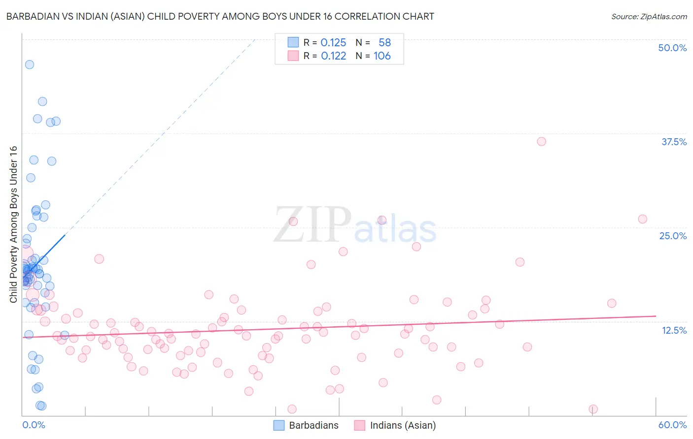 Barbadian vs Indian (Asian) Child Poverty Among Boys Under 16