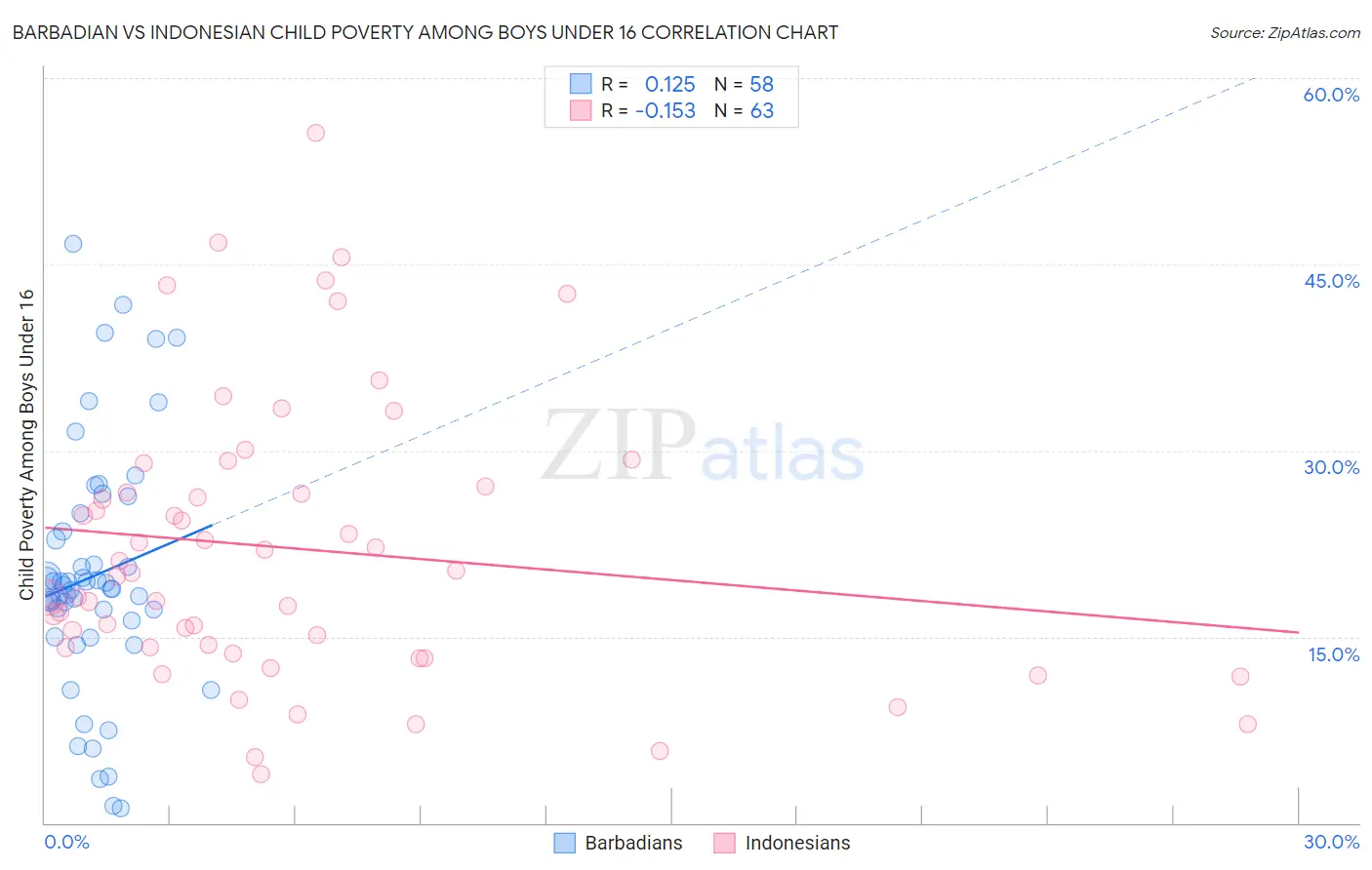 Barbadian vs Indonesian Child Poverty Among Boys Under 16
