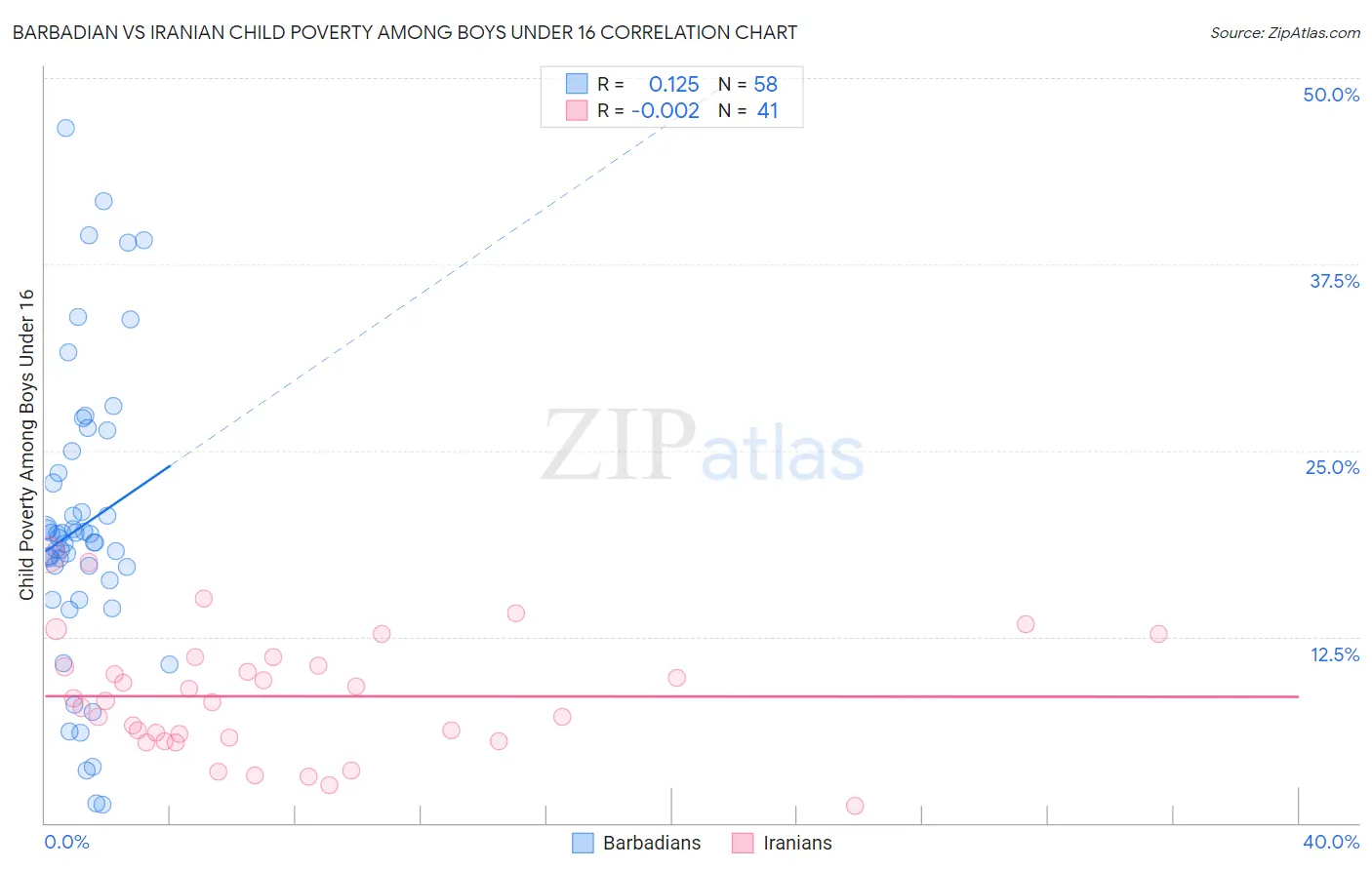 Barbadian vs Iranian Child Poverty Among Boys Under 16