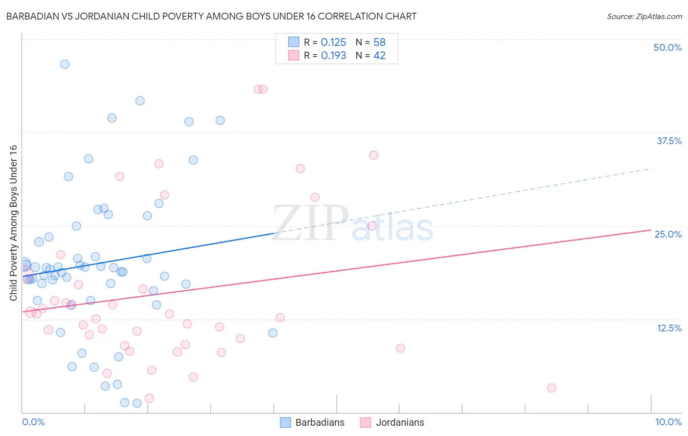Barbadian vs Jordanian Child Poverty Among Boys Under 16