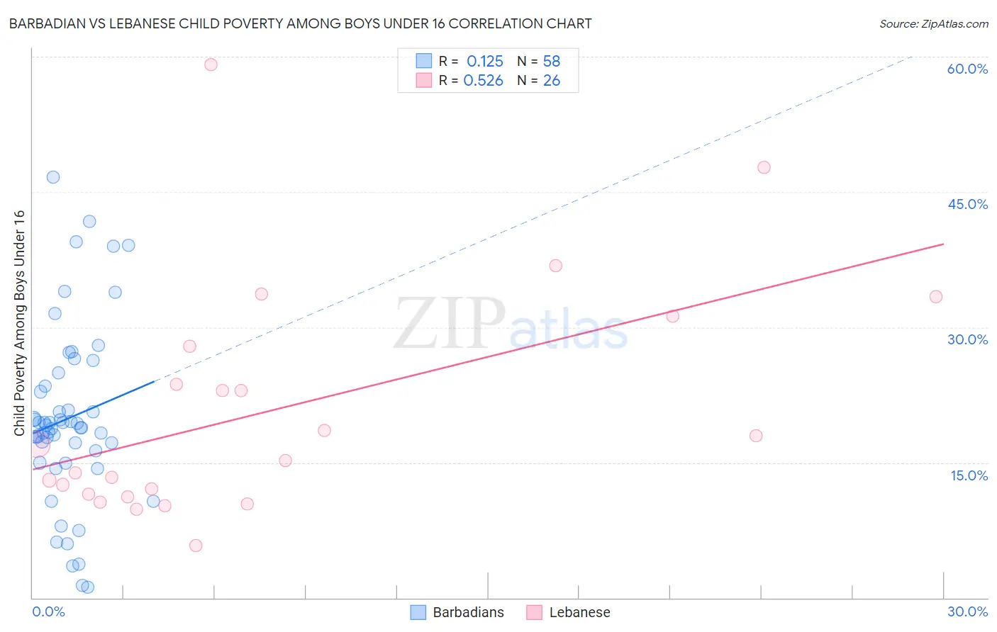 Barbadian vs Lebanese Child Poverty Among Boys Under 16