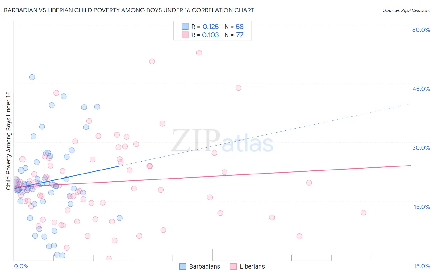 Barbadian vs Liberian Child Poverty Among Boys Under 16