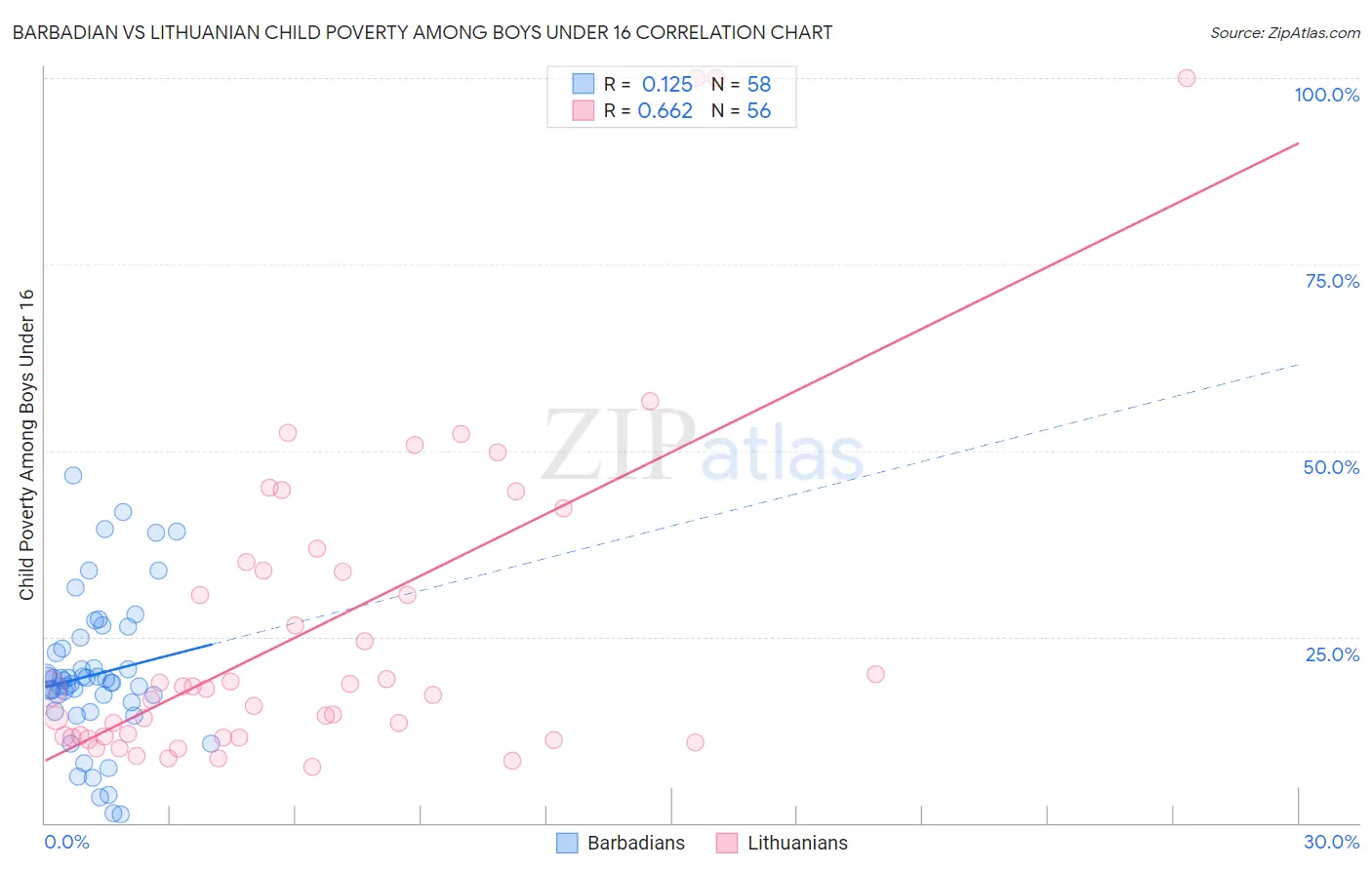 Barbadian vs Lithuanian Child Poverty Among Boys Under 16