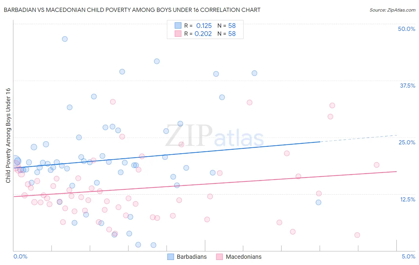 Barbadian vs Macedonian Child Poverty Among Boys Under 16