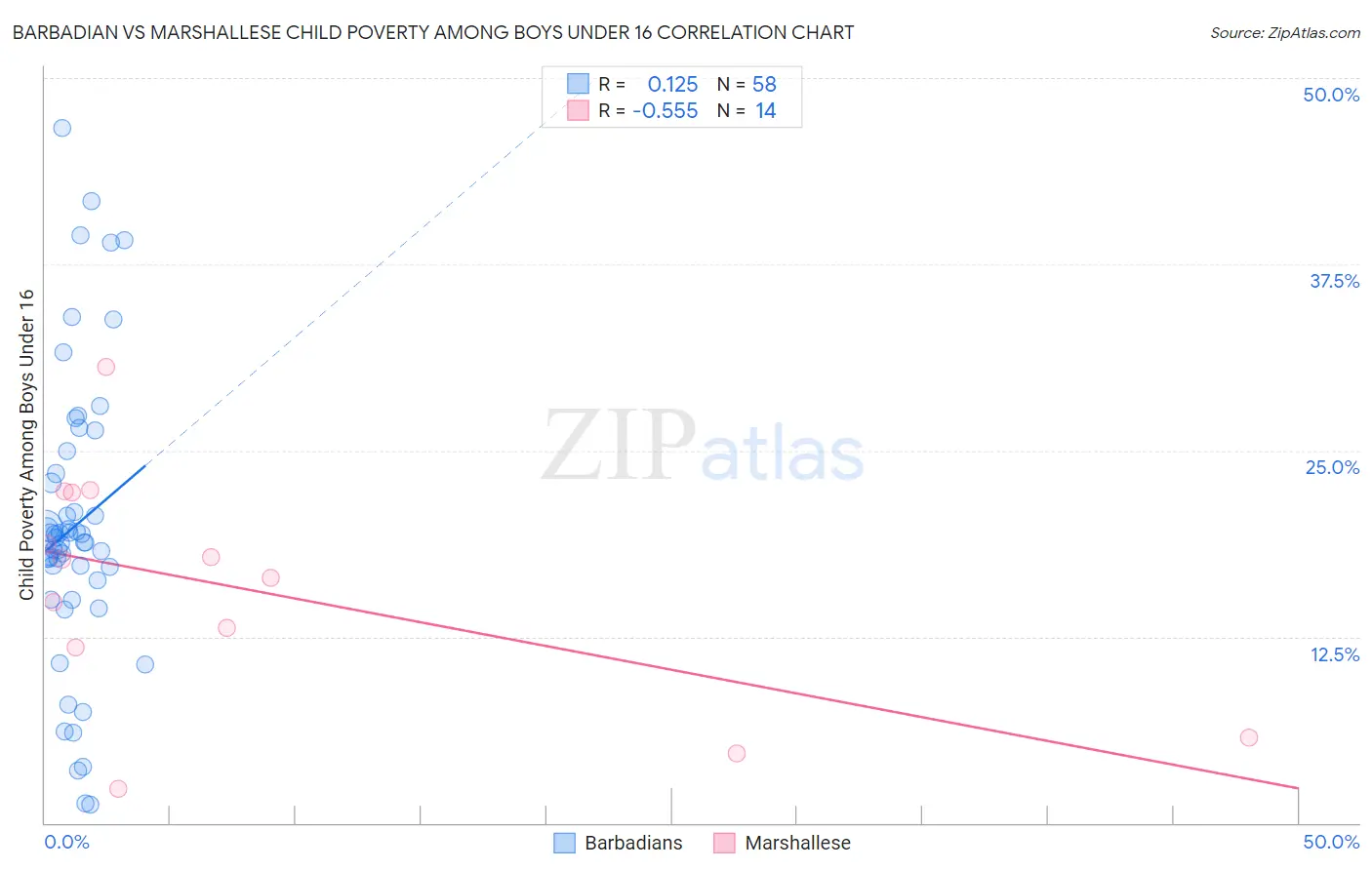 Barbadian vs Marshallese Child Poverty Among Boys Under 16